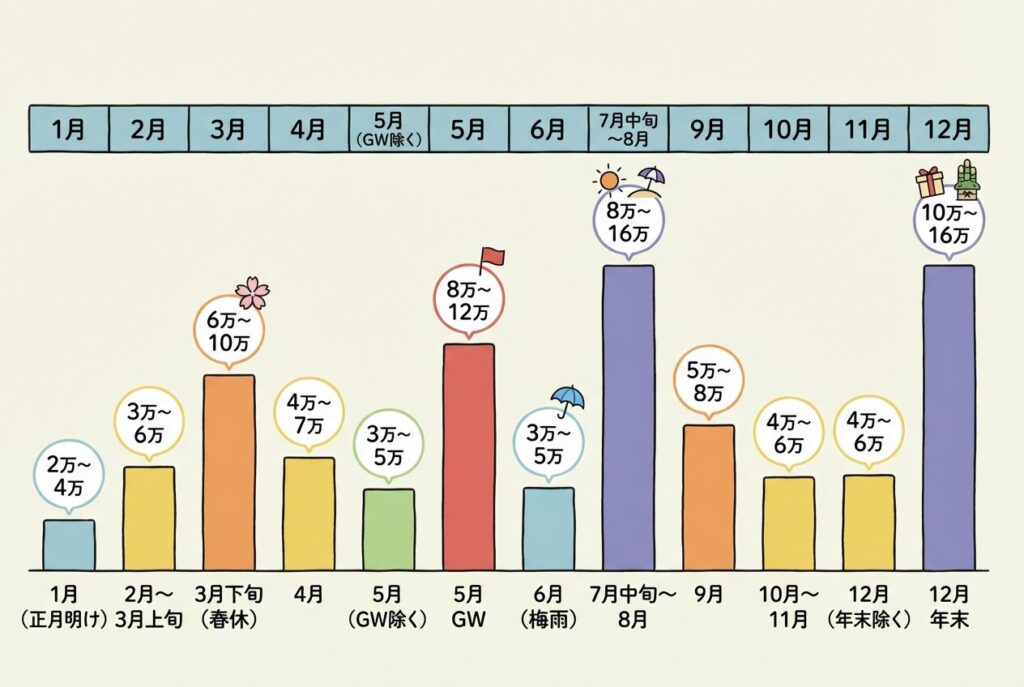 1月（正月明け）：2万円〜4万円

2月〜3月上旬：3万円〜6万円

3月下旬（春休み）：6万円〜10万円

4月：4万円〜7万円

5月（GW除く）：3万円〜5万円

5月GW：8万円〜12万円

6月（梅雨）：3万円〜5万円

7月中旬〜8月：8万円〜16万円

9月：5万円〜8万円

10月〜11月：4万円〜6万円

12月（年末除く）：4万円〜6万円

12月年末：10万円〜16万円