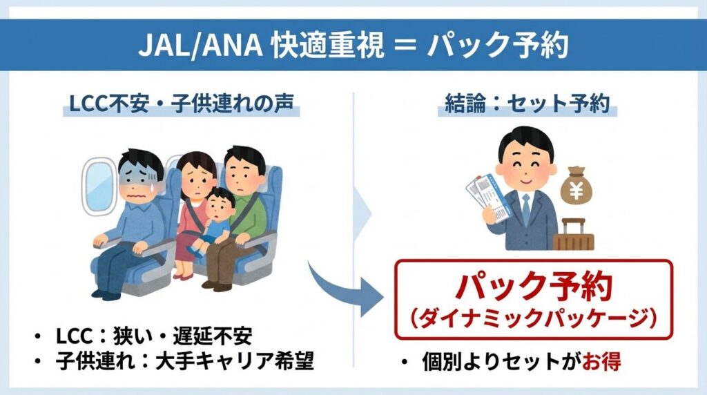 「LCCは狭いし遅延が不安」「子供がいるから大手キャリアがいい」という方は、個別に取るよりセット(ダイナミックパッケージ)の方が安くなります。