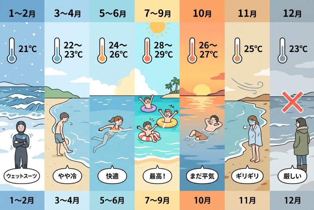 月別の平均海水温

時期	水温	泳ぎやすさ
1〜2月	21℃	ウェットスーツが必要
3〜4月	22〜23℃	海開き時期、やや冷たい
5〜6月	24〜26℃	快適に泳げる
7〜9月	28〜29℃	最高に気持ち良い
10月	26〜27℃	まだ十分暖かい
11月	25℃	ギリギリ泳げる
12月	23℃	海水浴は厳しい
