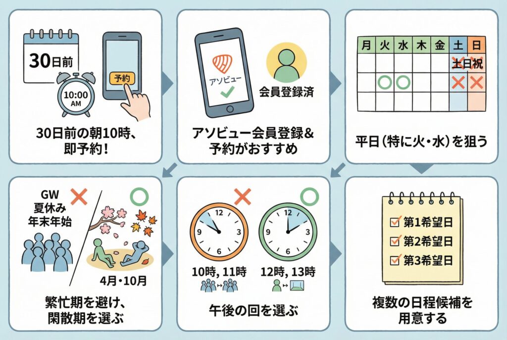 予約開始時間にすぐ申し込む

参加したい日の30日前、午前10時ちょうどに予約が始まります。この時間にアソビューのサイトを開いて、すぐに申し込むのが最大のコツです。人気の日程は数分で埋まることもあります。

アソビューからの予約がおすすめ

公式サイトとアソビューの両方から予約できますが、アソビューの方が操作がスムーズで使いやすいという口コミが多く見られます。会員登録しておけば、予約開始時にすぐ手続きできます。

平日を狙う

土日祝日はすぐに予約が埋まりますが、平日は比較的予約が取りやすい傾向があります。特に火曜日や水曜日がおすすめです。

繁忙期を避ける

GW、夏休み、年末年始などの繁忙期は競争率が非常に高くなります。可能であれば、4月や10月などの閑散期を選ぶと予約しやすくなります。

午後の時間帯を選ぶ

10時や11時の午前中の回は人気ですが、12時や13時の午後の回は比較的予約に余裕がある場合があります。

複数の日程候補を用意

第一希望が取れなかった場合に備えて、いくつか候補日を決めておくとスムーズです。