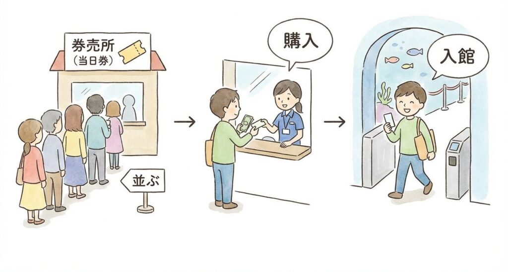 当日券購入の流れ
水族館入口の券売所に並ぶ
窓口でチケットを購入
チケットを受け取り入館