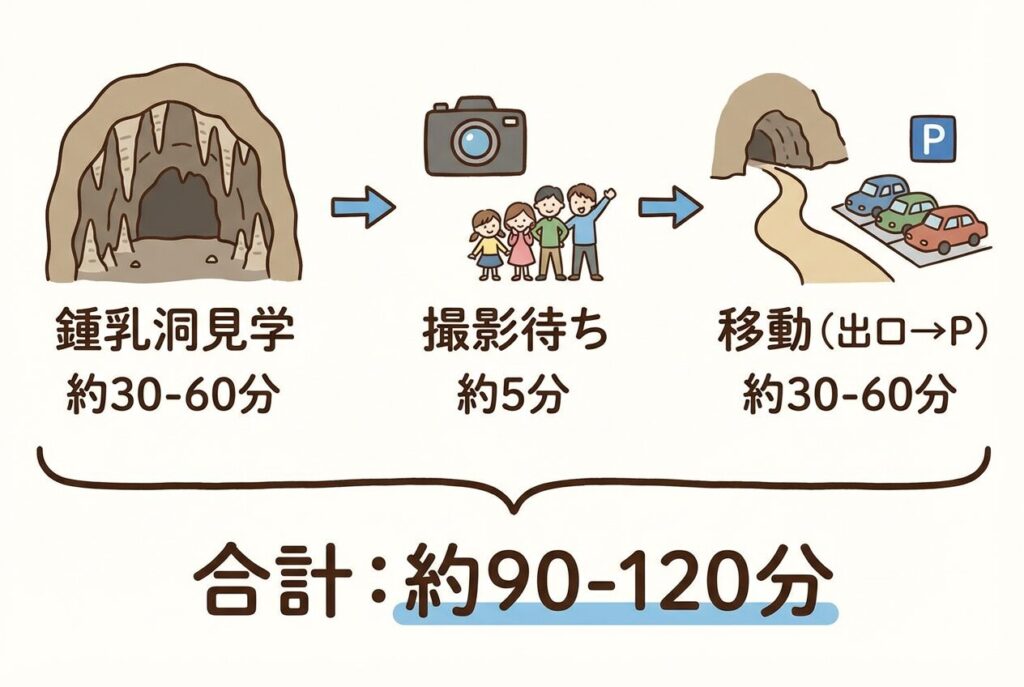 鍾乳洞の見学(入口~出口) 約30分~1時間
記念撮影の待ち時間 約5分
出口から駐車場まで 約30分~60分
合計 約90分~120分