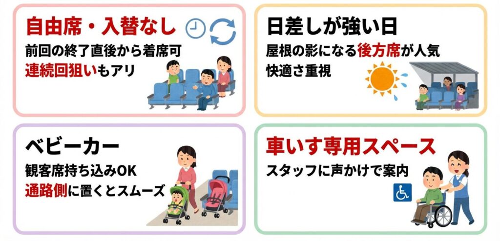 席は自由席で入れ替え制ではない。前の回が終わった直後に次の回のために座り始める人がいるので、連続回を狙う手もある

日差しが強い日は屋根の影になる後方席が人気。快適さ重視なら後ろ寄りもアリ

ベビーカーは観客席に持ち込めるが、通路側に置くとスムーズ

車いす専用のスペース もあるので、スタッフさんに声をかければ案内してもらえる