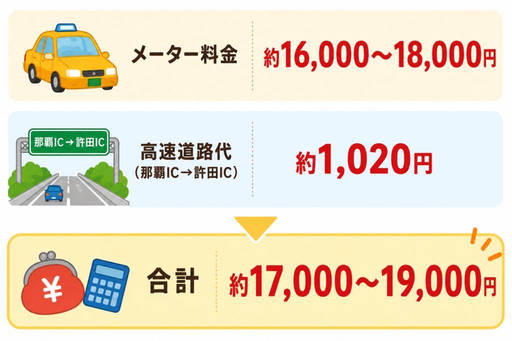 メーター料金 約16,000~18,000円 高速道路代(那覇IC→許田IC) 約1,020円 合計 約17,000~19,000円